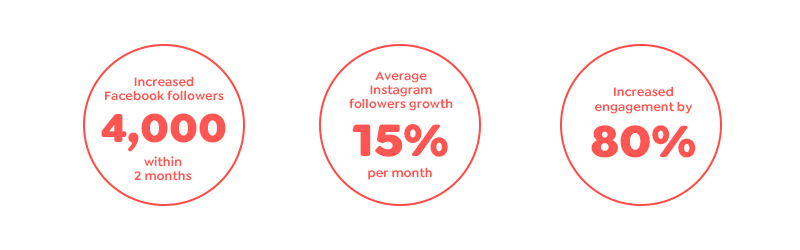 Discovery Park Digital Marketing Result